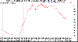 Milwaukee Weather Outdoor Temperature<br>vs Wind Chill<br>per Minute<br>(24 Hours)