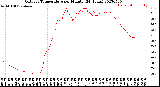 Milwaukee Weather Outdoor Temperature<br>per Minute<br>(24 Hours)