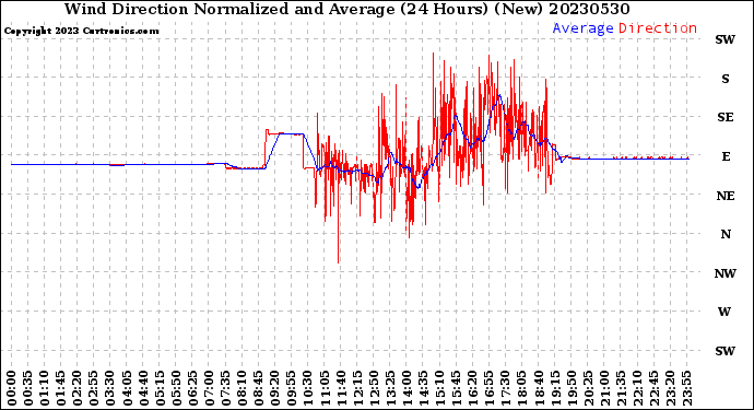 Milwaukee Weather Wind Direction<br>Normalized and Average<br>(24 Hours) (New)