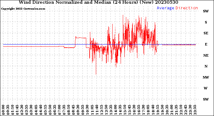 Milwaukee Weather Wind Direction<br>Normalized and Median<br>(24 Hours) (New)