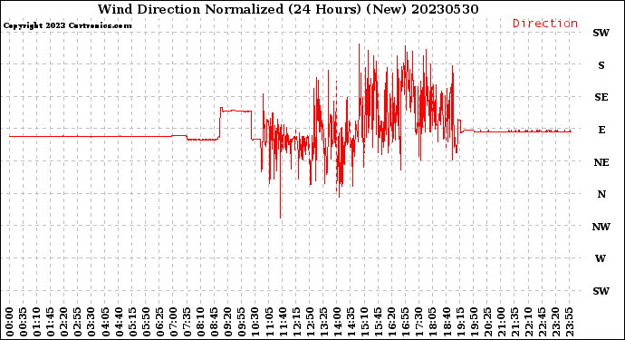 Milwaukee Weather Wind Direction<br>Normalized<br>(24 Hours) (New)