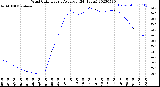 Milwaukee Weather Wind Chill<br>Hourly Average<br>(24 Hours)