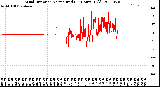 Milwaukee Weather Wind Direction<br>Normalized<br>(24 Hours) (Old)