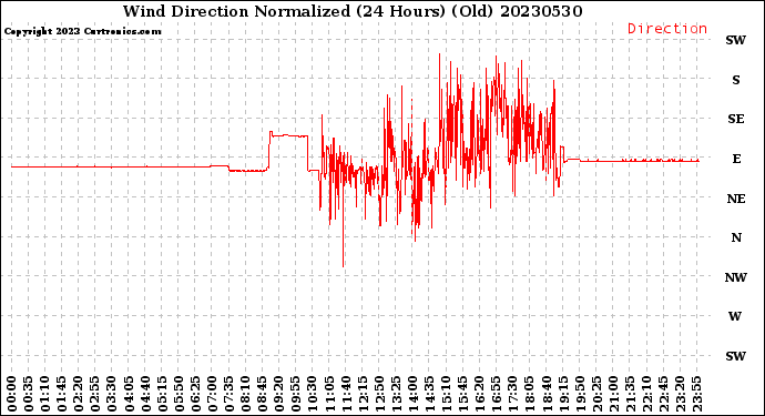 Milwaukee Weather Wind Direction<br>Normalized<br>(24 Hours) (Old)