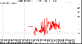 Milwaukee Weather Wind Direction<br>(24 Hours) (Raw)