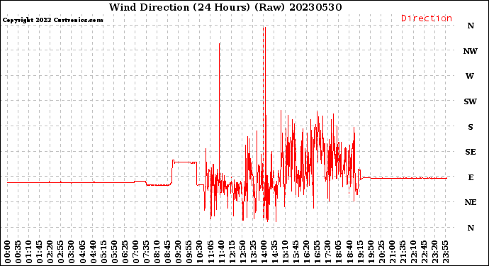 Milwaukee Weather Wind Direction<br>(24 Hours) (Raw)