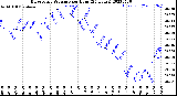 Milwaukee Weather Barometric Pressure<br>per Hour<br>(24 Hours)