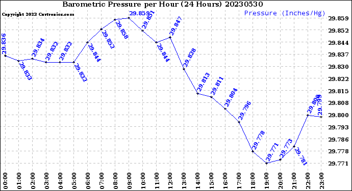 Milwaukee Weather Barometric Pressure<br>per Hour<br>(24 Hours)