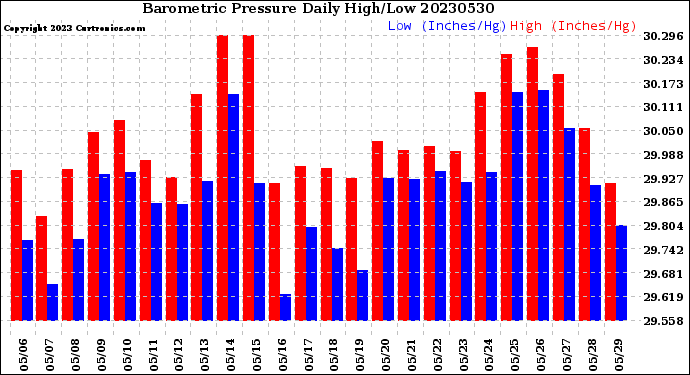 Milwaukee Weather Barometric Pressure<br>Daily High/Low