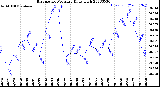 Milwaukee Weather Barometric Pressure<br>Daily High