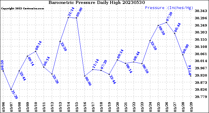 Milwaukee Weather Barometric Pressure<br>Daily High