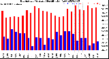 Milwaukee Weather Barometric Pressure<br>Monthly High/Low