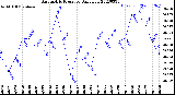 Milwaukee Weather Barometric Pressure<br>Daily Low