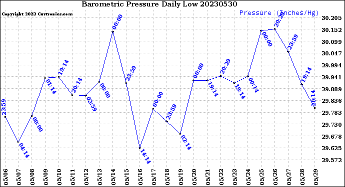 Milwaukee Weather Barometric Pressure<br>Daily Low