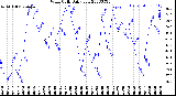 Milwaukee Weather Wind Chill<br>Daily Low