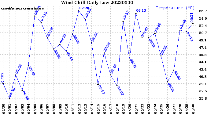 Milwaukee Weather Wind Chill<br>Daily Low