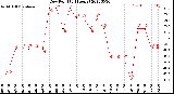 Milwaukee Weather Dew Point<br>(24 Hours)