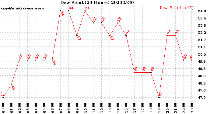 Milwaukee Weather Dew Point<br>(24 Hours)