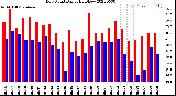 Milwaukee Weather Dew Point<br>Daily High/Low