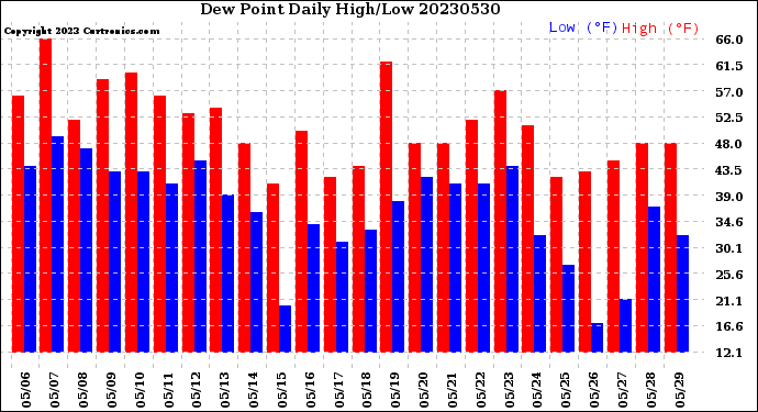 Milwaukee Weather Dew Point<br>Daily High/Low