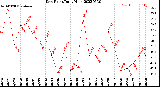 Milwaukee Weather Dew Point<br>Daily High