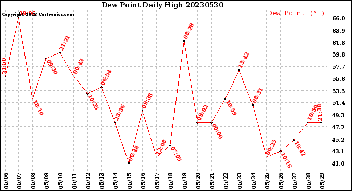 Milwaukee Weather Dew Point<br>Daily High