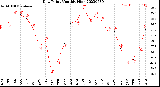 Milwaukee Weather Dew Point<br>Monthly High