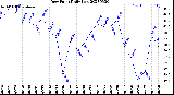 Milwaukee Weather Dew Point<br>Daily Low