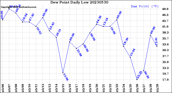 Milwaukee Weather Dew Point<br>Daily Low