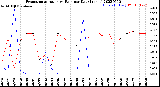 Milwaukee Weather Evapotranspiration<br>vs Rain per Day<br>(Inches)