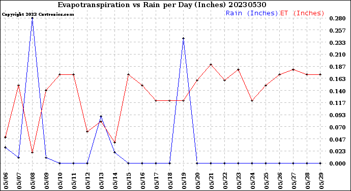 Milwaukee Weather Evapotranspiration<br>vs Rain per Day<br>(Inches)