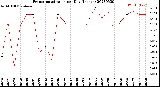 Milwaukee Weather Evapotranspiration<br>per Day (Inches)