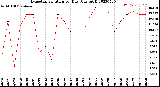 Milwaukee Weather Evapotranspiration<br>per Day (Ozs sq/ft)