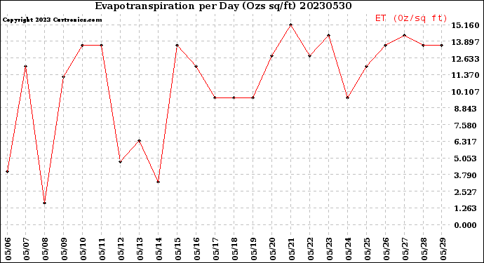 Milwaukee Weather Evapotranspiration<br>per Day (Ozs sq/ft)