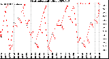 Milwaukee Weather Heat Index<br>Daily High