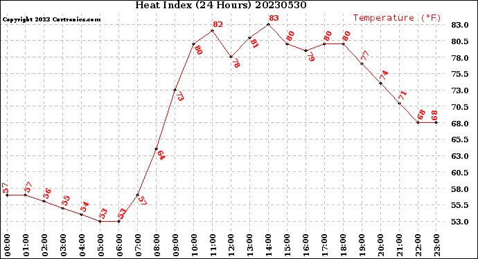 Milwaukee Weather Heat Index<br>(24 Hours)