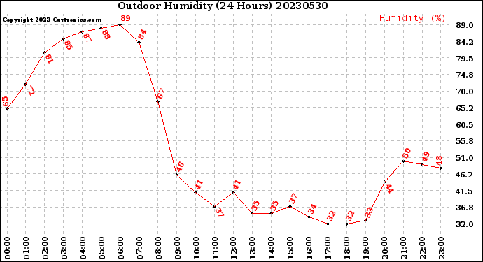 Milwaukee Weather Outdoor Humidity<br>(24 Hours)