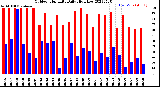 Milwaukee Weather Outdoor Humidity<br>Daily High/Low