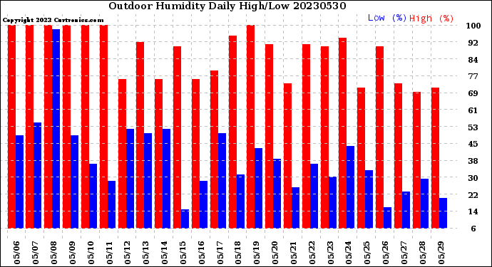 Milwaukee Weather Outdoor Humidity<br>Daily High/Low