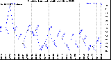 Milwaukee Weather Outdoor Humidity<br>Daily Low