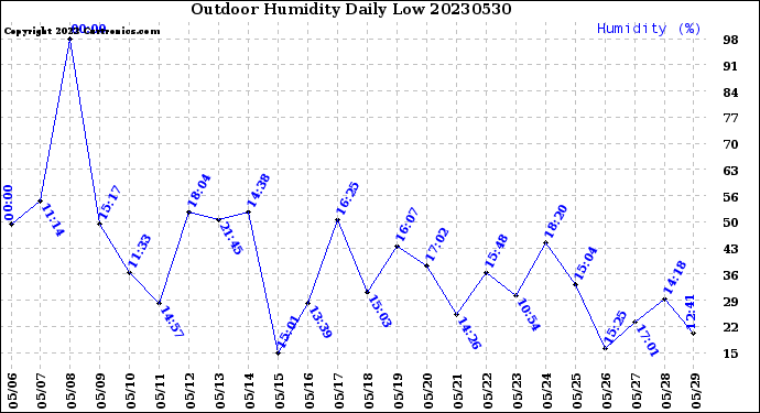 Milwaukee Weather Outdoor Humidity<br>Daily Low