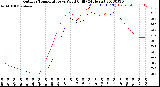 Milwaukee Weather Outdoor Temperature<br>vs Wind Chill<br>(24 Hours)