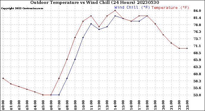 Milwaukee Weather Outdoor Temperature<br>vs Wind Chill<br>(24 Hours)