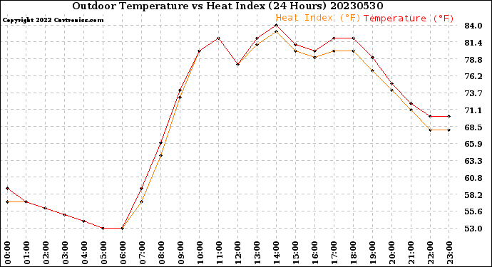 Milwaukee Weather Outdoor Temperature<br>vs Heat Index<br>(24 Hours)