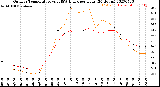 Milwaukee Weather Outdoor Temperature<br>vs THSW Index<br>per Hour<br>(24 Hours)