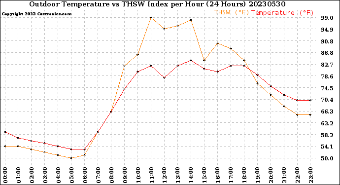 Milwaukee Weather Outdoor Temperature<br>vs THSW Index<br>per Hour<br>(24 Hours)