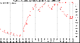 Milwaukee Weather Outdoor Temperature<br>per Hour<br>(24 Hours)