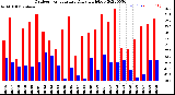 Milwaukee Weather Outdoor Temperature<br>Daily High/Low