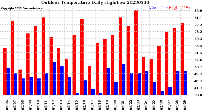 Milwaukee Weather Outdoor Temperature<br>Daily High/Low