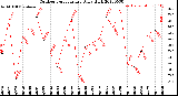 Milwaukee Weather Outdoor Temperature<br>Daily High